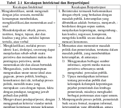 Tabel  2.1  Kecakapan Intelektual dan Berpartisipasi 