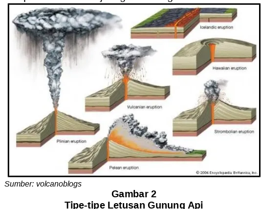 Gambar 2Tipe-tipe Letusan Gunung Api