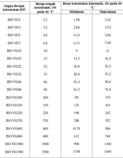 Tabel  2.2  Klasifikasi kekentalan ISO minyak pelumas pada suhu 40 °C 