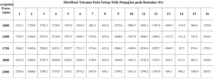 Tabel 4.10  Data tekanan yang terjadi di sekeliling bantalan minyak pelumas SAE 50 