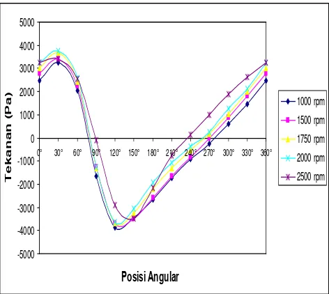 Gambar 4.1  Grafik distribusi tekanan lapisan minyak pelumas  pada bantalan luncur dengan menggunakan  minyak pelumas SAE 30 