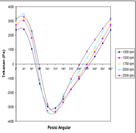 Gambar 4.2  Grafik distribusi tekanan lapisan minyak pelumas  pada bantalan luncur dengan menggunakan minyak pelumas SAE 40 