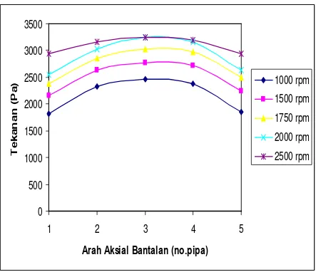 Gambar 4.4  Grafik distribusi tekanan lapisan minyak pelumas arah aksial pada bantalan luncur menggunakan minyak pelumas SAE 30  