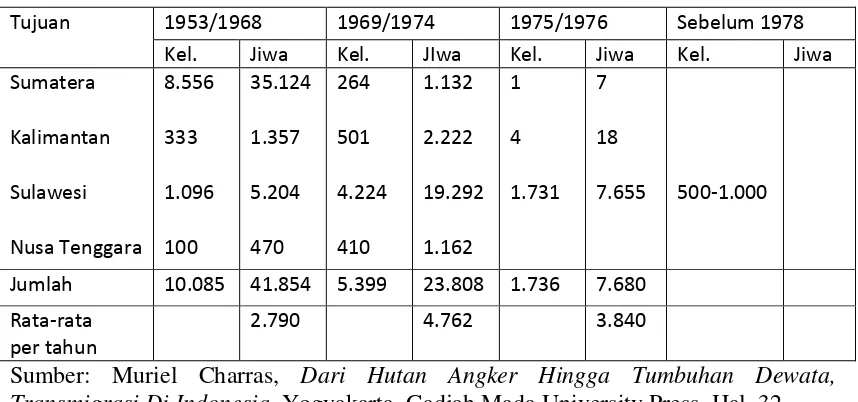 Tabel I : Jumlah dan arah tujuan transmigran Bali 