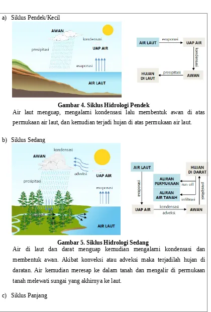 Gambar 4. Siklus Hidrologi Pendek