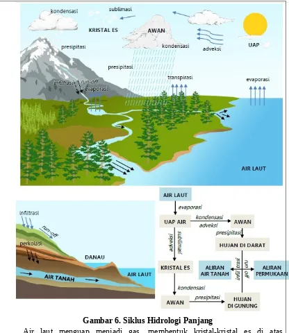 Gambar 6. Siklus Hidrologi Panjang 