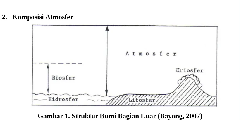 Tabel 1. Komposisi Gas Utama dalam Udara Kering (Bayong, 2007)