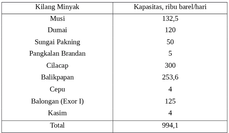 Tabel kilang minyak di Indonesia