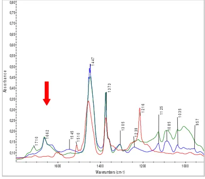 Gambar 3. Gambar spektrum dari sampel lateks a.lateks(biru) b.produk pemutusan rantai (hijau) c.karet alam siklis (merah)