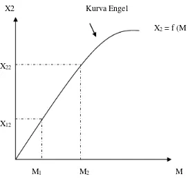 Gambar 2. Kurva Engel untuk Barang Normal 