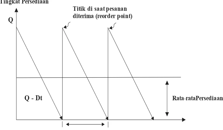 Gambar 2.2 Grafik Model Persediaan EOQ (Ristono, Agus. 2009) 