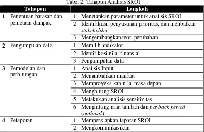 Tabel 2. Tahapan Analisis SROI 