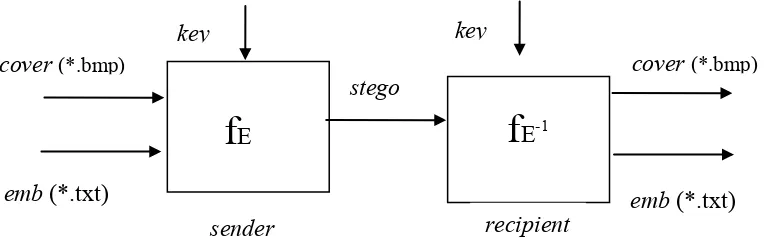 Gambar 2.6 Steganographic System[8]  