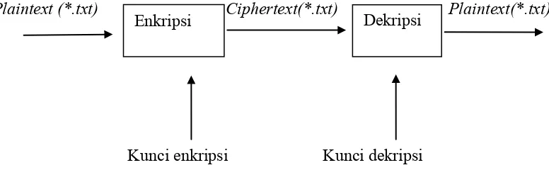 Gambar 2.1 Diagram Proses Enkripsi Dan Dekripsi[2]  