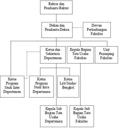 Gambar  2.1 Bagan Struktur Organisasi Fakultas Ekonomi USU 