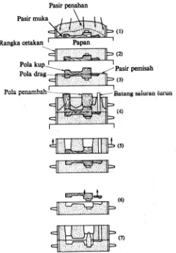 Gambar 2.9. Proses pembuatan cetakan (Surdia.T, 1976). 