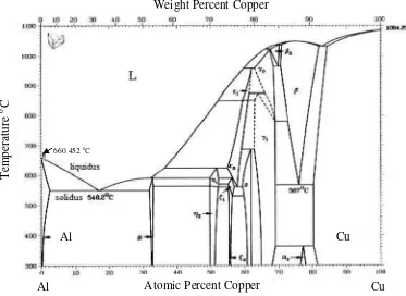 Gambar 2.2. Diagram Fasa Aluminium (fannowidy.blogspot.com). 