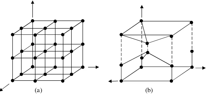 Gambar 2.4. (a) struktur β-SiC, (b) struktur heksagonal α-SiC 