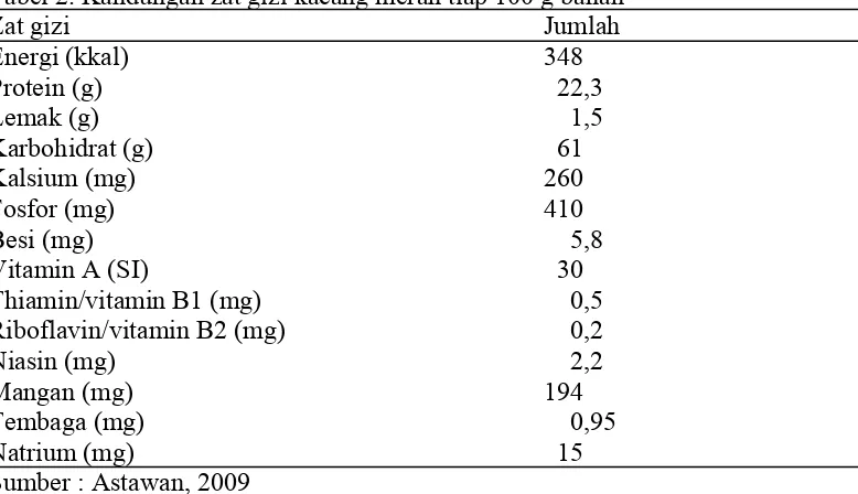 Tabel 2. Kandungan zat gizi kacang merah tiap 100 g bahan  