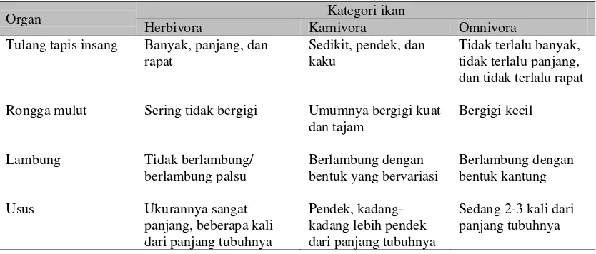 Tabel 2.1. Perbedaan Struktur Anatomis Saluran Pencernaan pada Ikan-Ikan Herbivora, Karnivora, dan Omnivora 