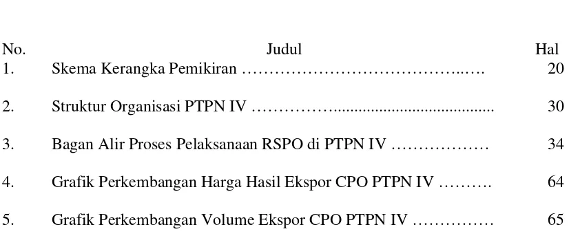 Grafik Perkembangan Harga Hasil Ekspor CPO PTPN IV ……….  