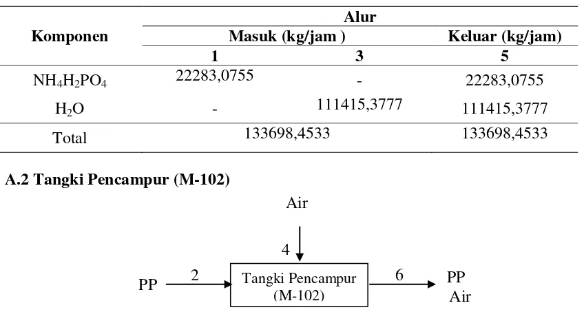Tabel A.2  Neraca Massa Tangki Pencampur (M-101) 