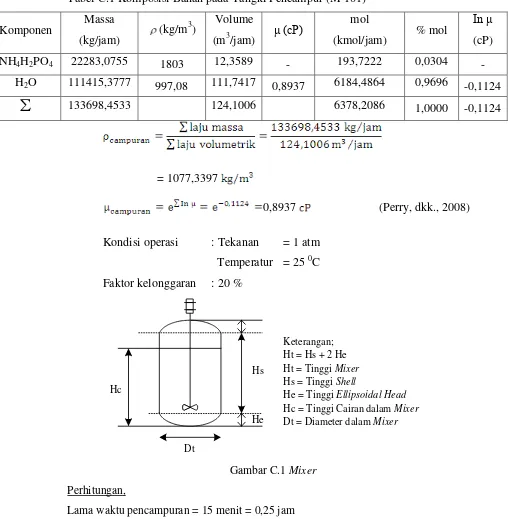 Tabel C.1 Komposisi Bahan pada Tangki Pencampur (M-101) 