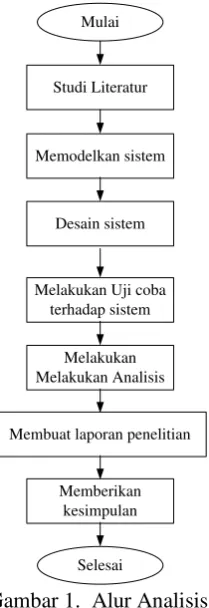 Gambar 1.  Alur Analisis. 