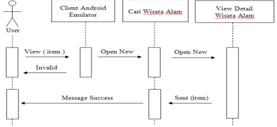 Gambar 5. Diagram Sequence Penginputan Data Kategori 