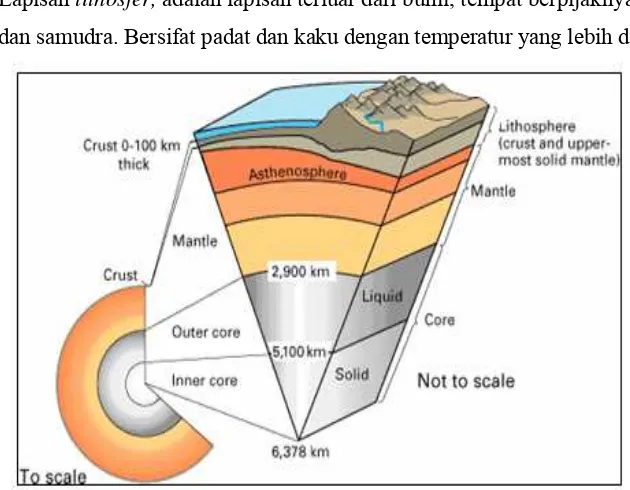 Gambar 2.1. Geometri lapisan bumi 