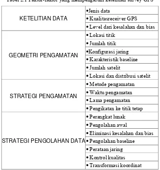 Tabel 2.1 Faktor-faktor yang mempengaruhi ketelitian survey GPS 