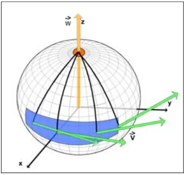 Gambar 2.11 illustrasi Euler pole 