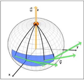 Gambar 2.11 illustrasi Euler pole 