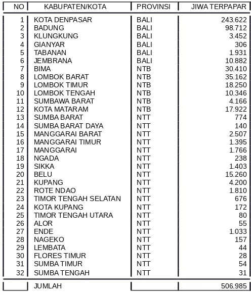 Tabel 2.5: Daerah terdampak dari tsunami di Bali dan Nusa Tenggara