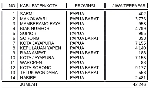 Tabel 2.6: Daerah terdampak dari tsunami di Papua bagian utara