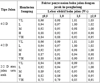 Tabel 2.6. Faktor koreksi akibat hambatan samping FCSF untuk jalan yang 