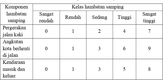 Tabel 2.9. Nilai total dan kelas hambatan samping 