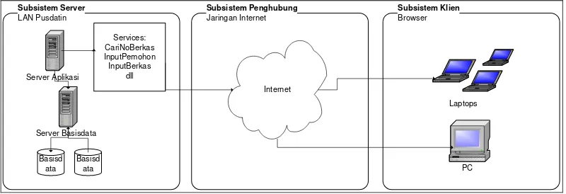 Gambar 8. Skema Alur komunikasi antar sub-sistem 