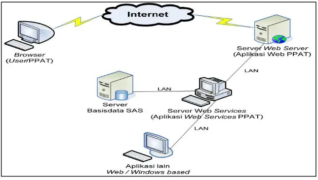 Gambar 1. Pemanfaatan basisdata SAS dalam layanan pertanahan  berbasis web-services untuk PPAT (Mustofa & Aditya, 2009) 