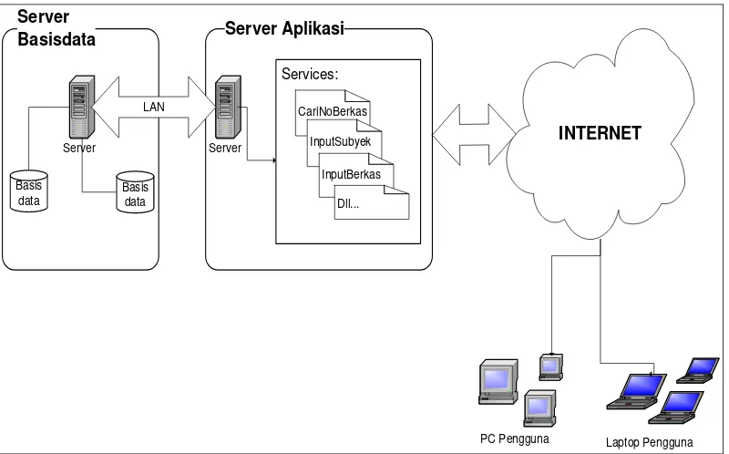 Gambar 5. Komponen web services (W3C, 2004) 