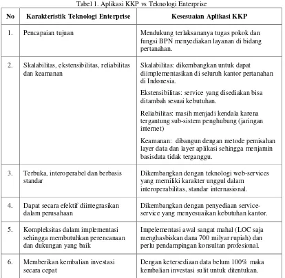 Tabel 1. Aplikasi KKP vs Teknologi Enterprise 