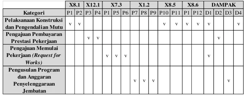 Gambar 4. Matriks Penyebab dan Dampak 