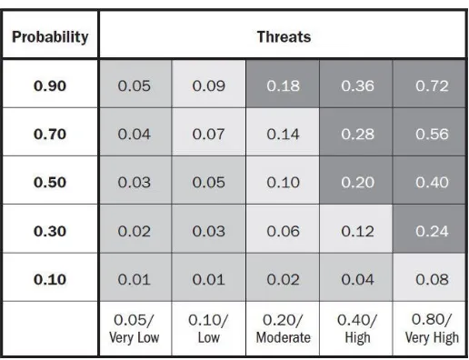 Tabel 1. Probability and Impact Matrix 
