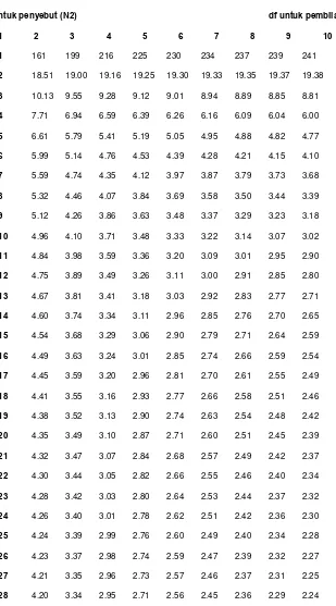TABEL F  α = 5% 