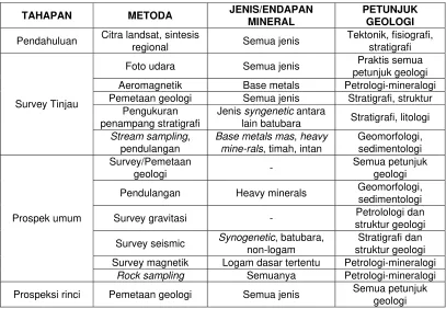 Tabel 3.1 Beberapa metoda eksplorasi. 