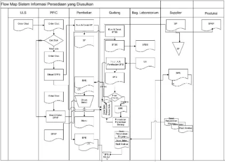 Gambar 2. 4 FlowMap Sistem Persediaan Bahan Baku yang Diusulkan 