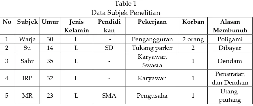 Table 1 Data Subjek Penelitian 