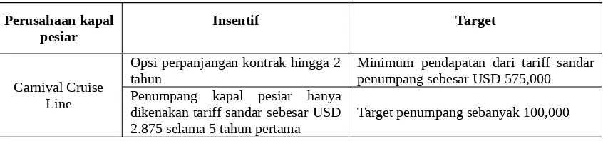Tabel 2: contoh pemberian insentif kepada perusahaan kapal pesiar