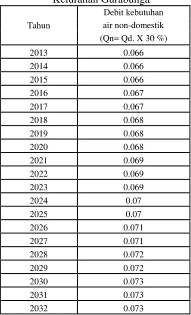 Tabel 5. Kebutuhan Air Non Domestik 
