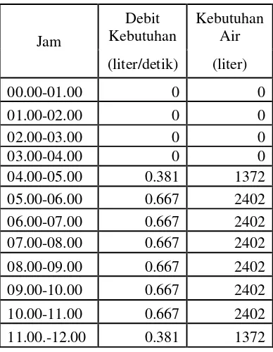 Tabel 9.“Node Parameter” Jaringan Air Bersih Kelurahan Gurabunga 